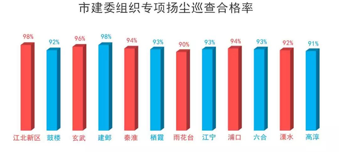 工地?fù)P塵管控“紅黑榜”第五期-我司風(fēng)訊科創(chuàng)大廈項(xiàng)目榮登紅榜！-第1張圖片-南京九建