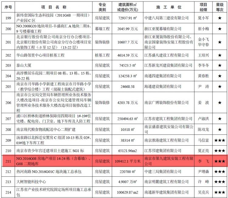 我司NO.2016G08地塊項目喜獲2018年度江蘇省建筑施工標準化星級工地！