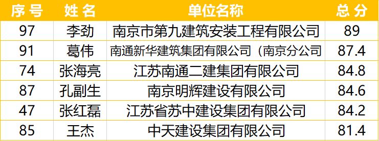 南京市建筑施工塔式起重機司機技能競賽-南京九建勇奪第一！-第24張圖片-南京九建